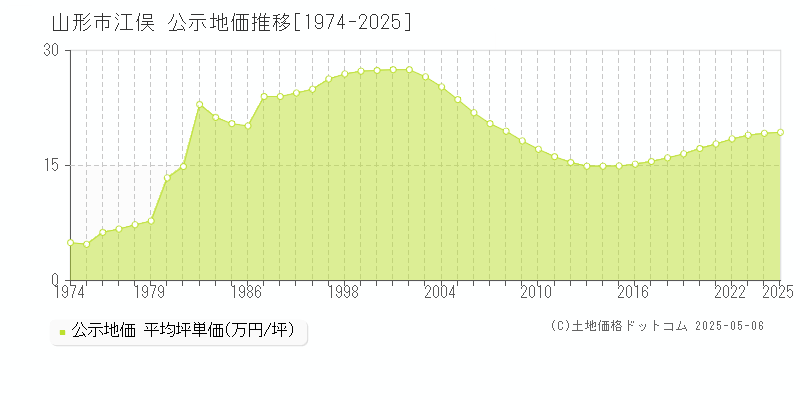 江俣(山形市)の公示地価推移グラフ(坪単価)[1974-2025年]