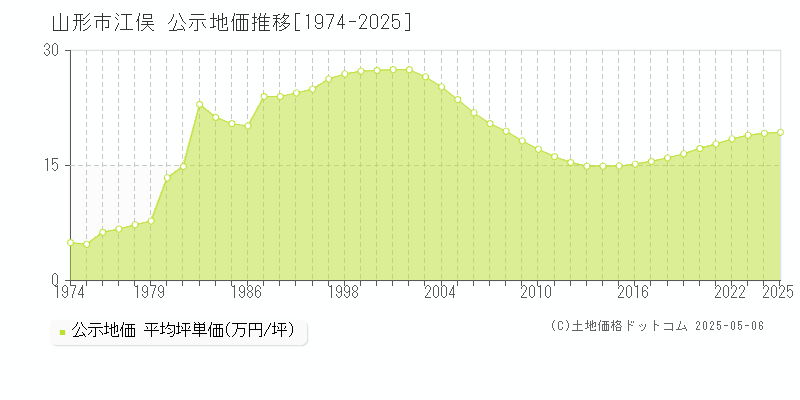 山形市江俣の地価公示推移グラフ 