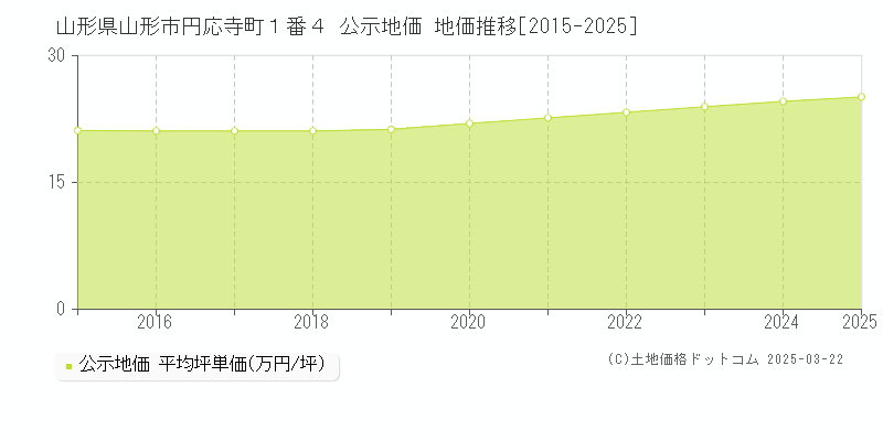 山形県山形市円応寺町１番４ 公示地価 地価推移[2015-2025]