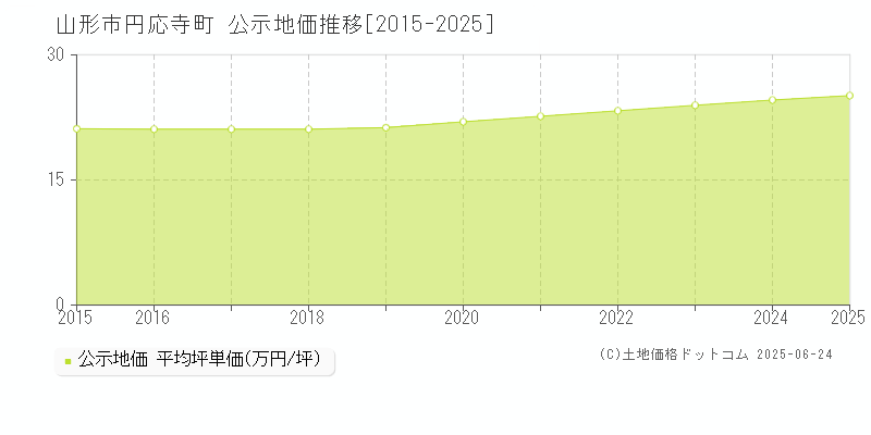 円応寺町(山形市)の公示地価推移グラフ(坪単価)[2015-2025年]