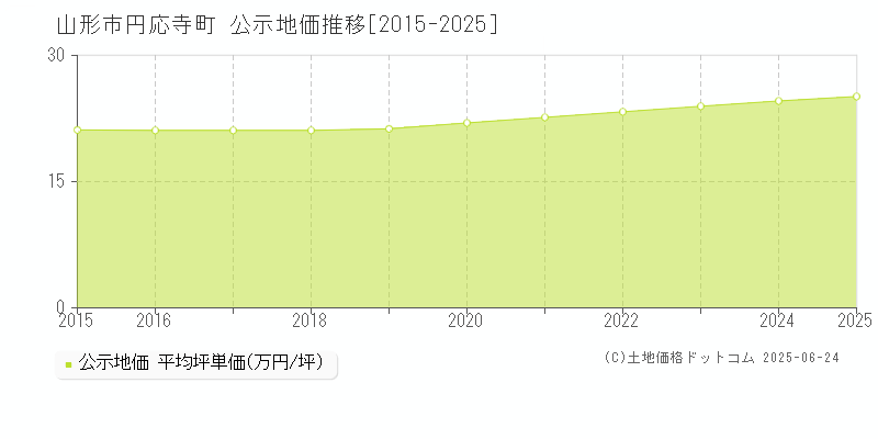 山形市円応寺町の地価公示推移グラフ 