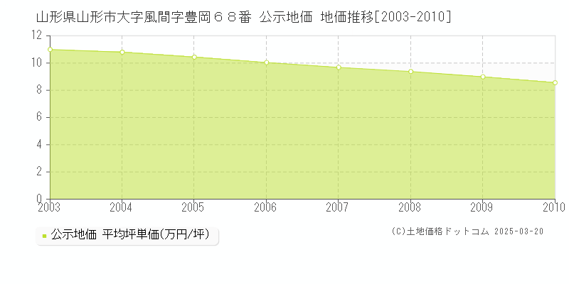 山形県山形市大字風間字豊岡６８番 公示地価 地価推移[2003-2010]