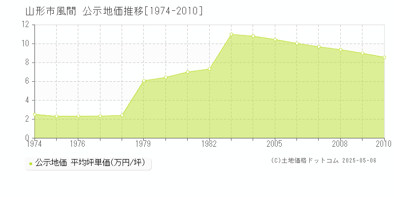 風間(山形市)の公示地価推移グラフ(坪単価)[1974-2010年]