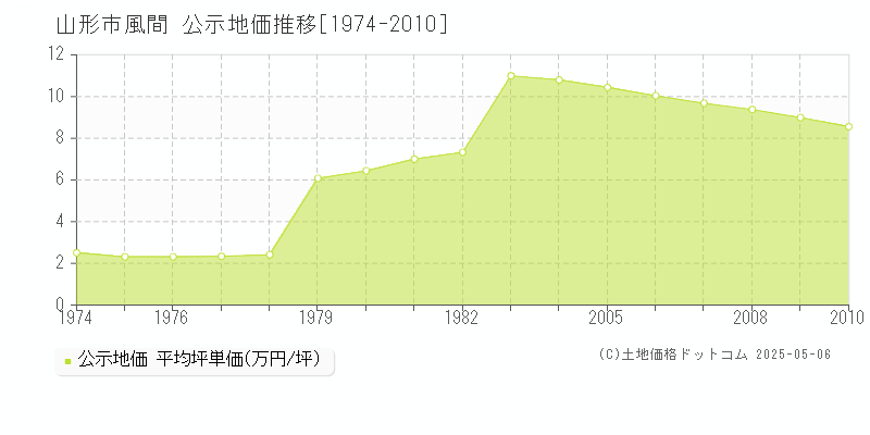 山形市風間の地価公示推移グラフ 