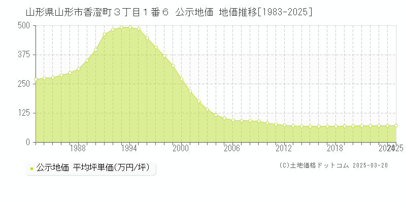 山形県山形市香澄町３丁目１番６ 公示地価 地価推移[1983-2025]