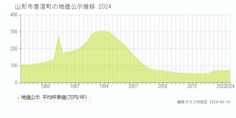 山形市香澄町の地価公示推移グラフ 