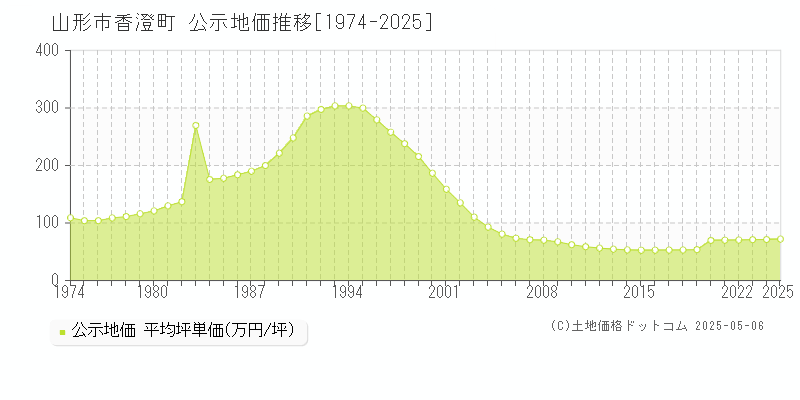 香澄町(山形市)の公示地価推移グラフ(坪単価)[1974-2025年]
