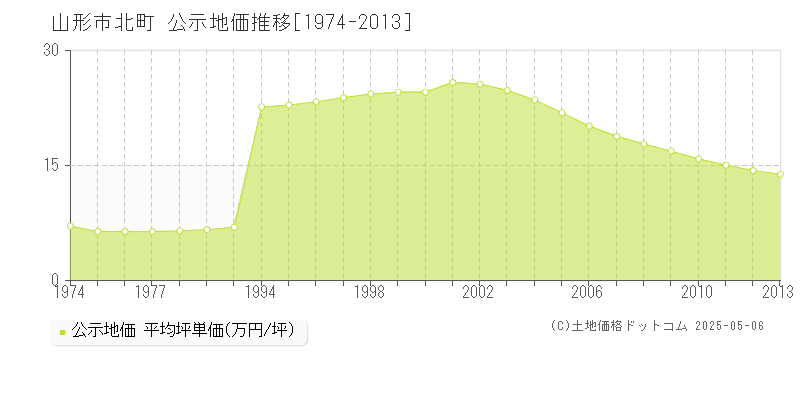 北町(山形市)の公示地価推移グラフ(坪単価)[1974-2013年]