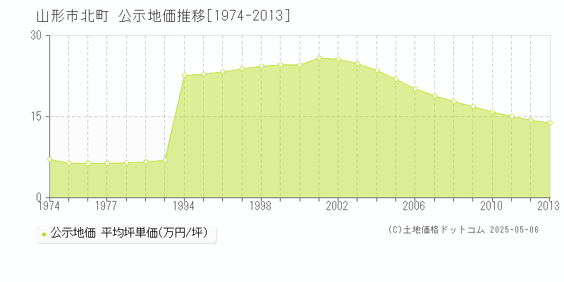 山形市北町の地価公示推移グラフ 