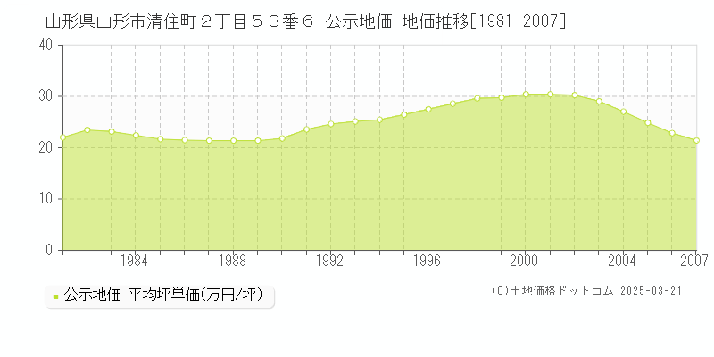 山形県山形市清住町２丁目５３番６ 公示地価 地価推移[1981-2007]