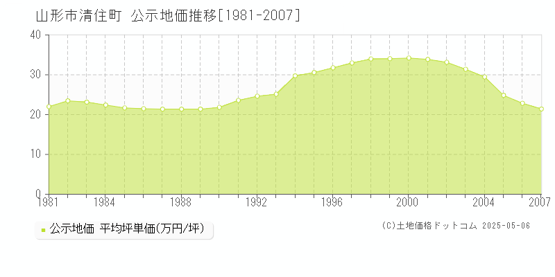 清住町(山形市)の公示地価推移グラフ(坪単価)[1981-2007年]