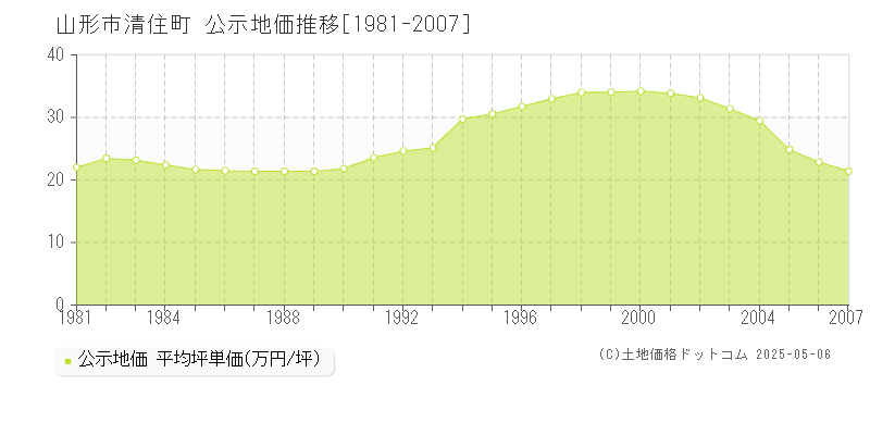 山形市清住町の地価公示推移グラフ 