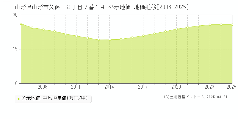 山形県山形市久保田３丁目７番１４ 公示地価 地価推移[2006-2025]