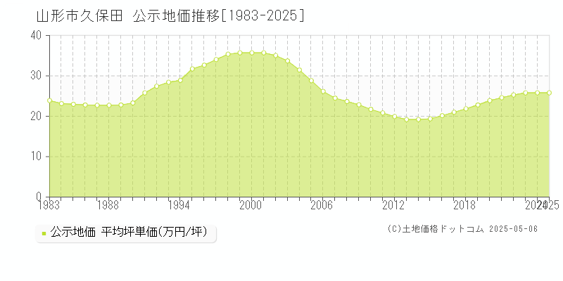 久保田(山形市)の公示地価推移グラフ(坪単価)[1983-2025年]