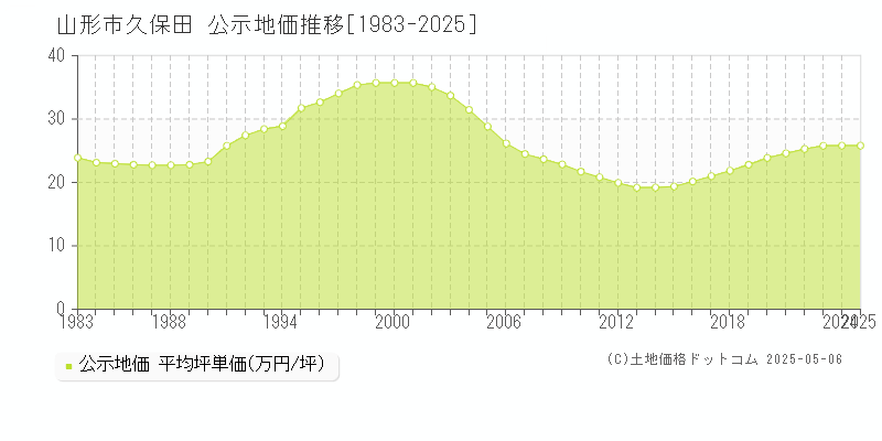 山形市久保田の地価公示推移グラフ 