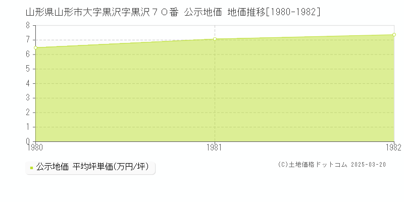 山形県山形市大字黒沢字黒沢７０番 公示地価 地価推移[1980-1982]