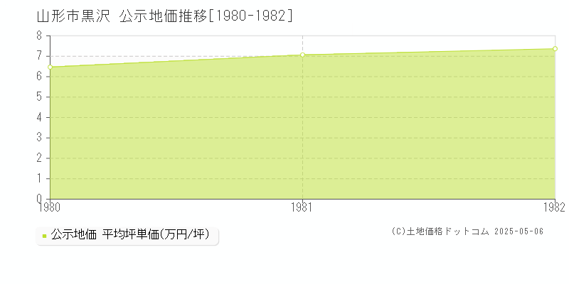 黒沢(山形市)の公示地価推移グラフ(坪単価)[1980-1982年]