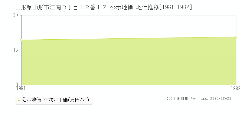 山形県山形市江南３丁目１２番１２ 公示地価 地価推移[1981-1982]