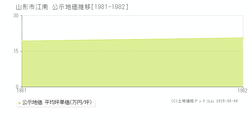 江南(山形市)の公示地価推移グラフ(坪単価)[1981-1982年]