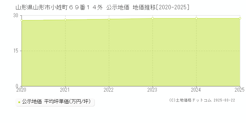 山形県山形市小姓町６９番１４外 公示地価 地価推移[2020-2025]