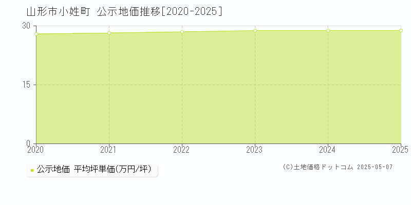 小姓町(山形市)の公示地価推移グラフ(坪単価)[2020-2025年]
