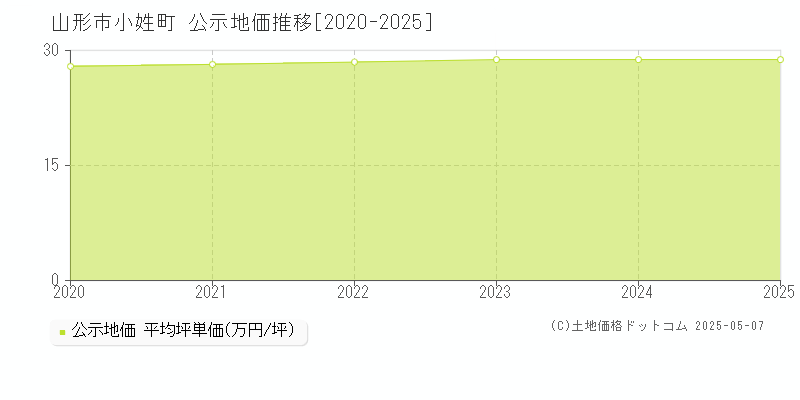 山形市小姓町の地価公示推移グラフ 