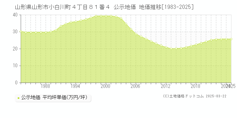 山形県山形市小白川町４丁目８１番４ 公示地価 地価推移[1983-2025]