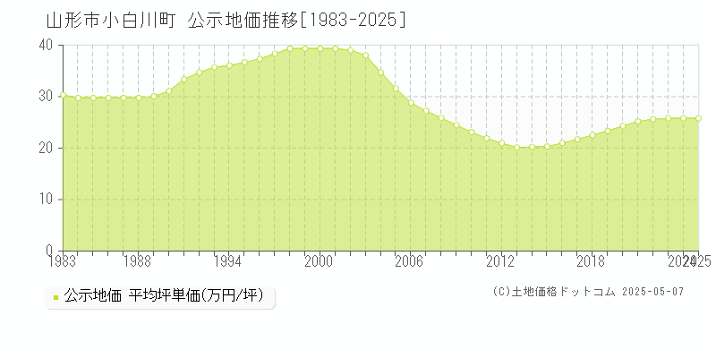 小白川町(山形市)の公示地価推移グラフ(坪単価)[1983-2025年]