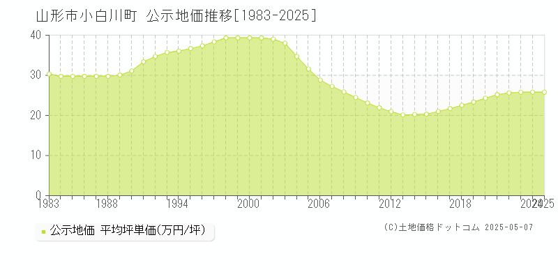 山形市小白川町の地価公示推移グラフ 