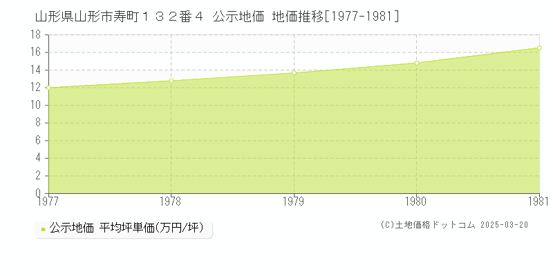 山形県山形市寿町１３２番４ 公示地価 地価推移[1977-1981]