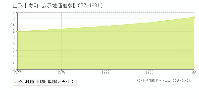 寿町(山形市)の公示地価推移グラフ(坪単価)[1977-1981年]