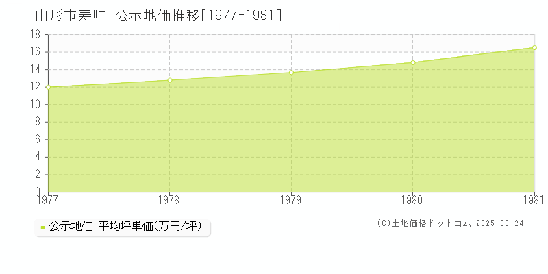 山形市寿町の地価公示推移グラフ 