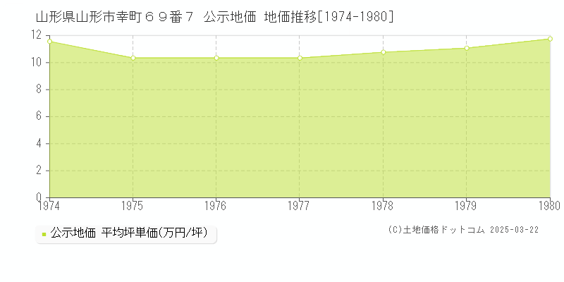 山形県山形市幸町６９番７ 公示地価 地価推移[1974-1980]