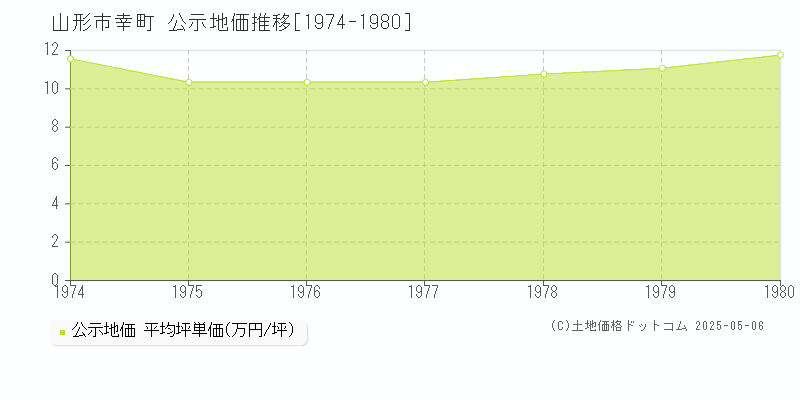 幸町(山形市)の公示地価推移グラフ(坪単価)[1974-1980年]