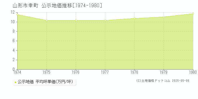 山形市幸町の地価公示推移グラフ 