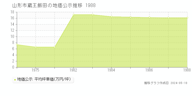 山形市蔵王飯田の地価公示推移グラフ 