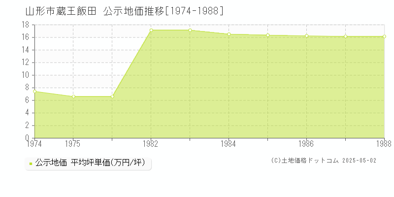 蔵王飯田(山形市)の公示地価推移グラフ(坪単価)[1974-1988年]