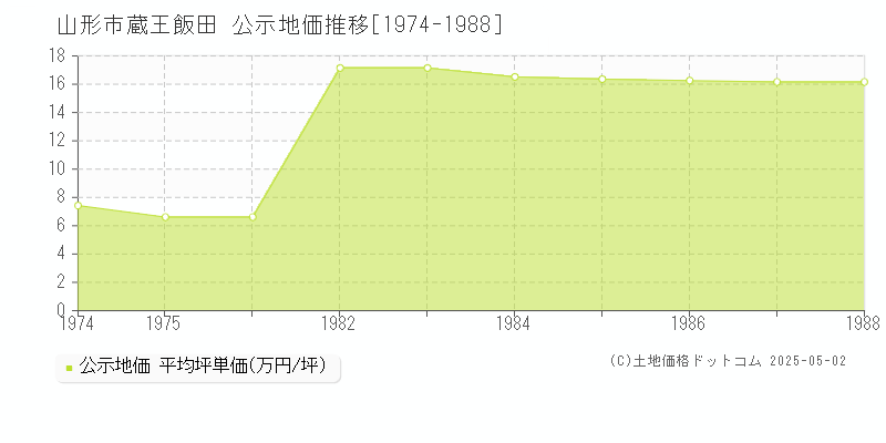 山形市蔵王飯田の地価公示推移グラフ 