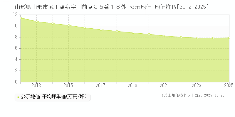 山形県山形市蔵王温泉字川前９３５番１８外 公示地価 地価推移[2012-2025]