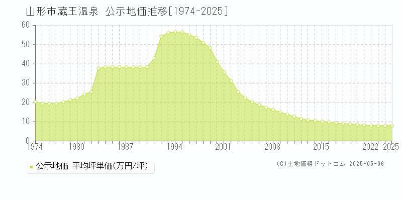 蔵王温泉(山形市)の公示地価推移グラフ(坪単価)[1974-2025年]