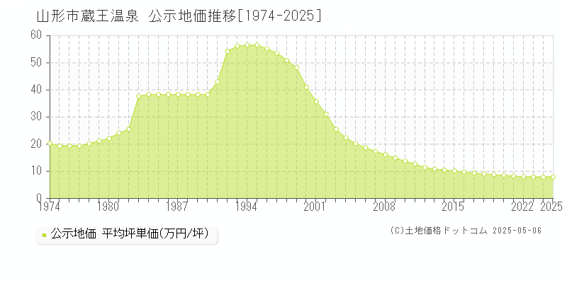 山形市蔵王温泉の地価公示推移グラフ 