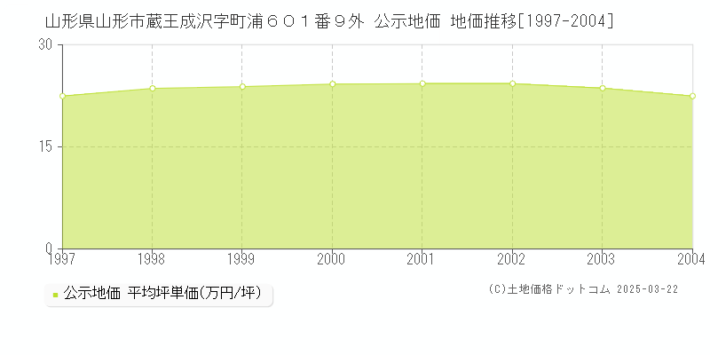 山形県山形市蔵王成沢字町浦６０１番９外 公示地価 地価推移[1997-2004]