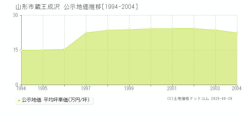 蔵王成沢(山形市)の公示地価推移グラフ(坪単価)[1994-2004年]