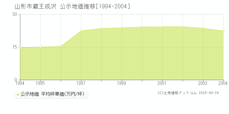 山形市蔵王成沢の地価公示推移グラフ 