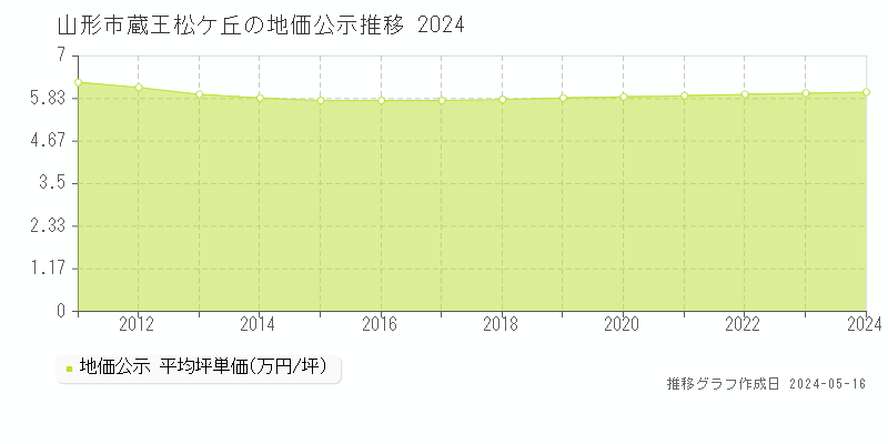 山形市蔵王松ケ丘の地価公示推移グラフ 