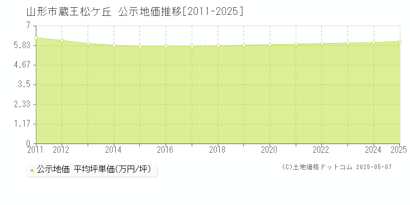 蔵王松ケ丘(山形市)の公示地価推移グラフ(坪単価)[2011-2025年]