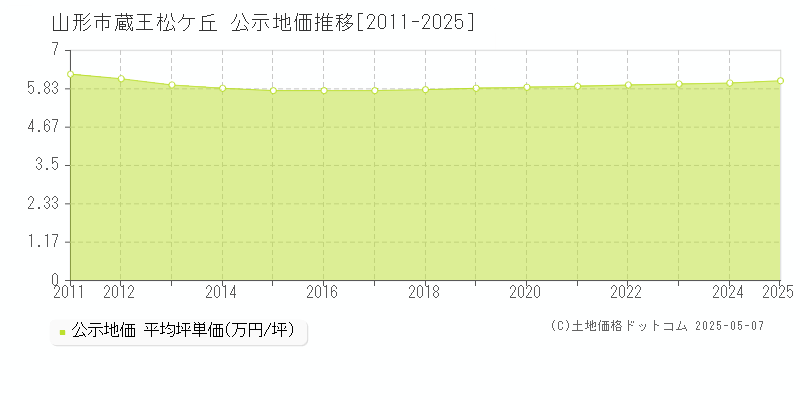 山形市蔵王松ケ丘の地価公示推移グラフ 