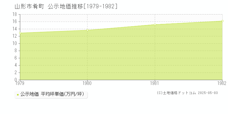 肴町(山形市)の公示地価推移グラフ(坪単価)[1979-1982年]