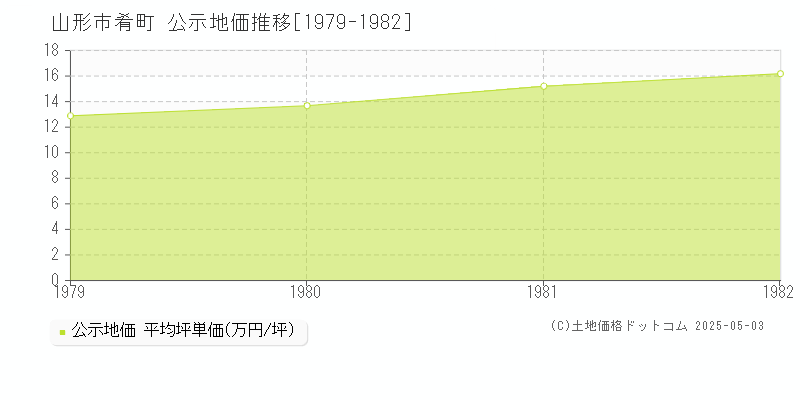 山形市肴町の地価公示推移グラフ 