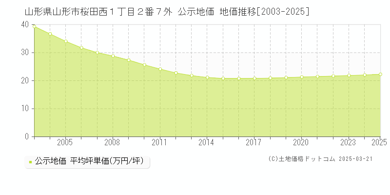山形県山形市桜田西１丁目２番７外 公示地価 地価推移[2003-2025]